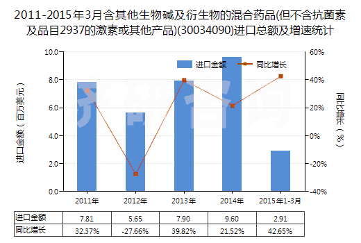 2011-2015年3月含其他生物堿及衍生物的混合藥品(但不含抗菌素及品目2937的激素或其他產(chǎn)品)(30034090)進(jìn)口總額及增速統(tǒng)計